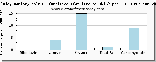 riboflavin and nutritional content in skim milk